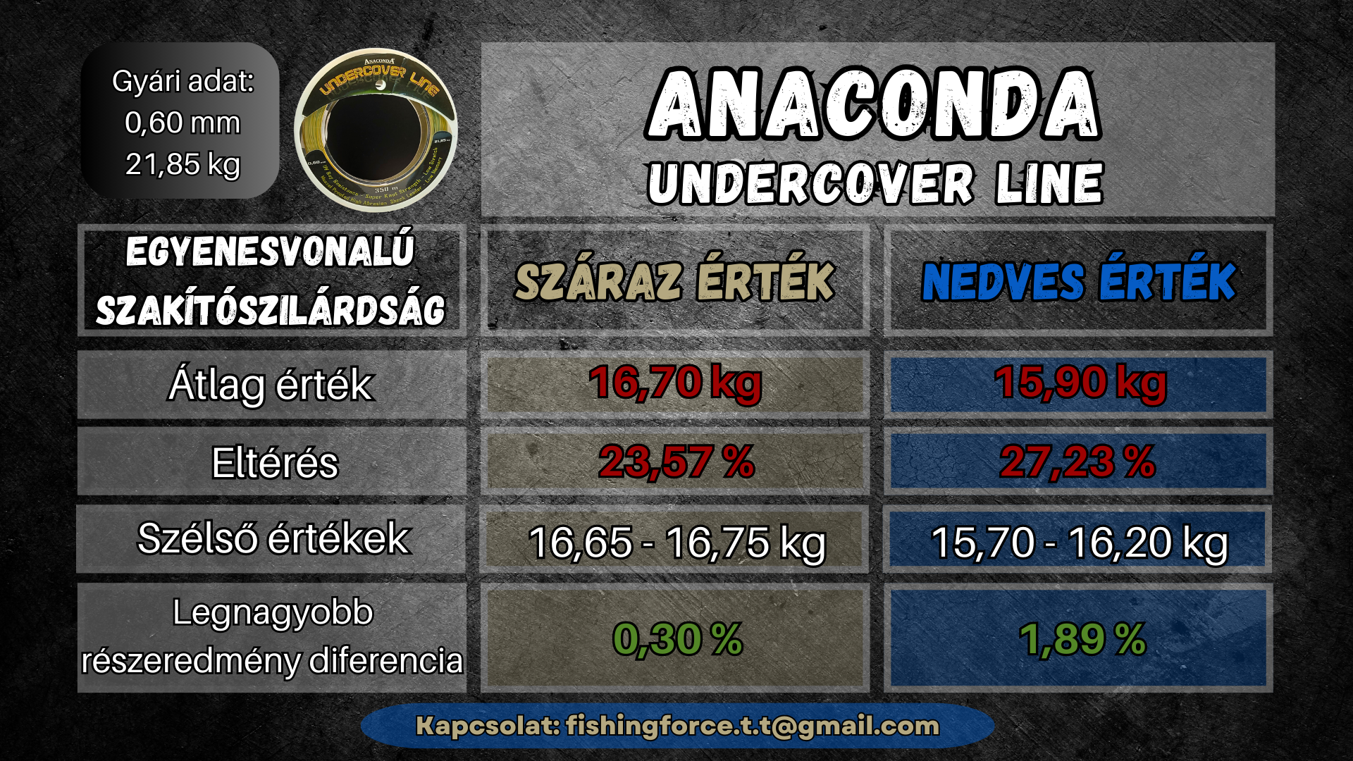 Anaconda Undercover Line – Fishing Force teszt